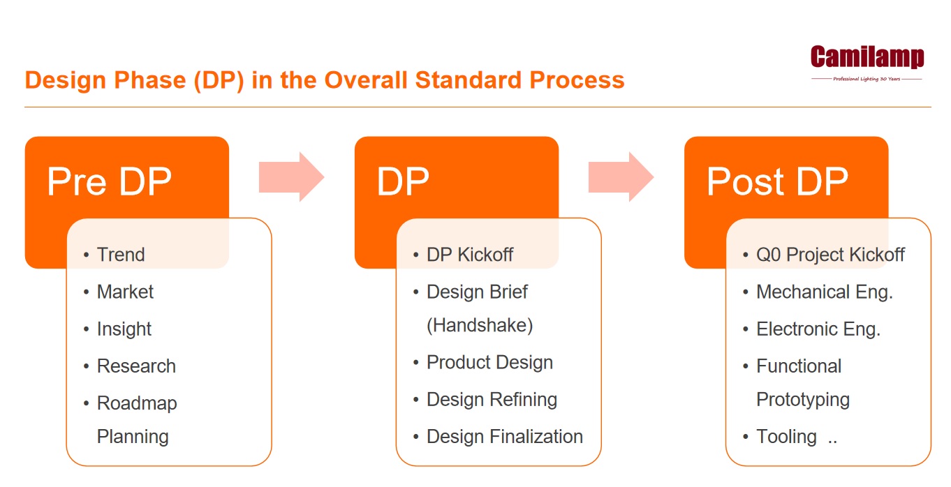 Design Phase(DP) in the Overall Standard Process