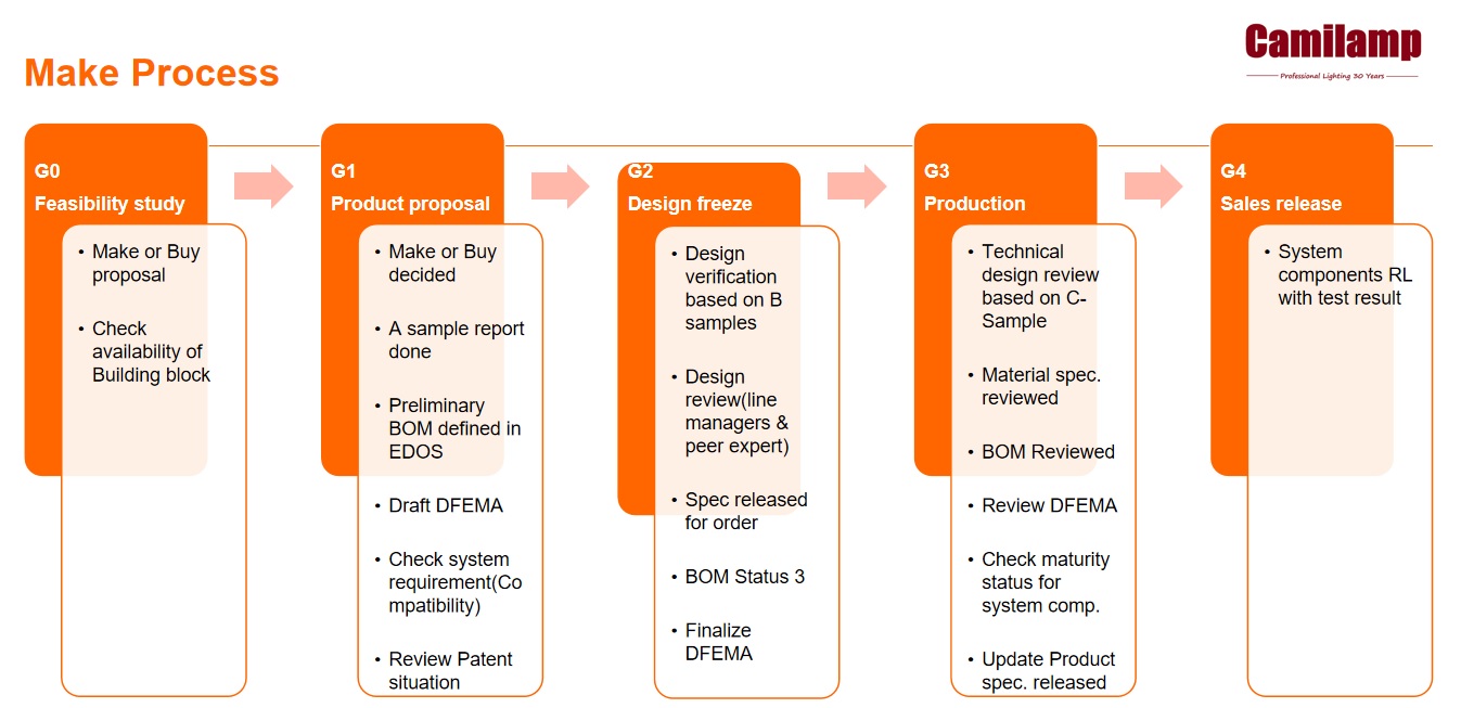 Make Process