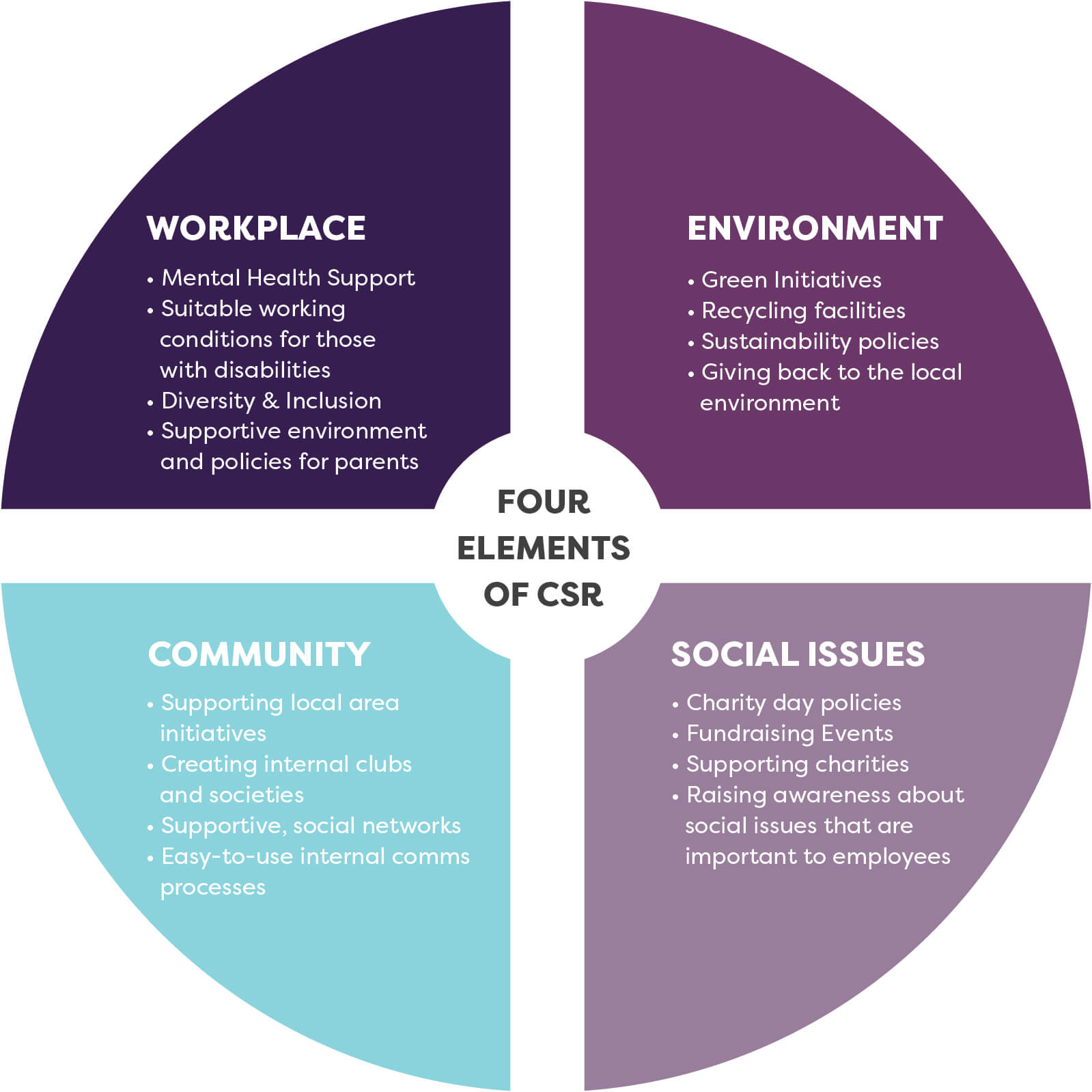 Four Elements of CSR