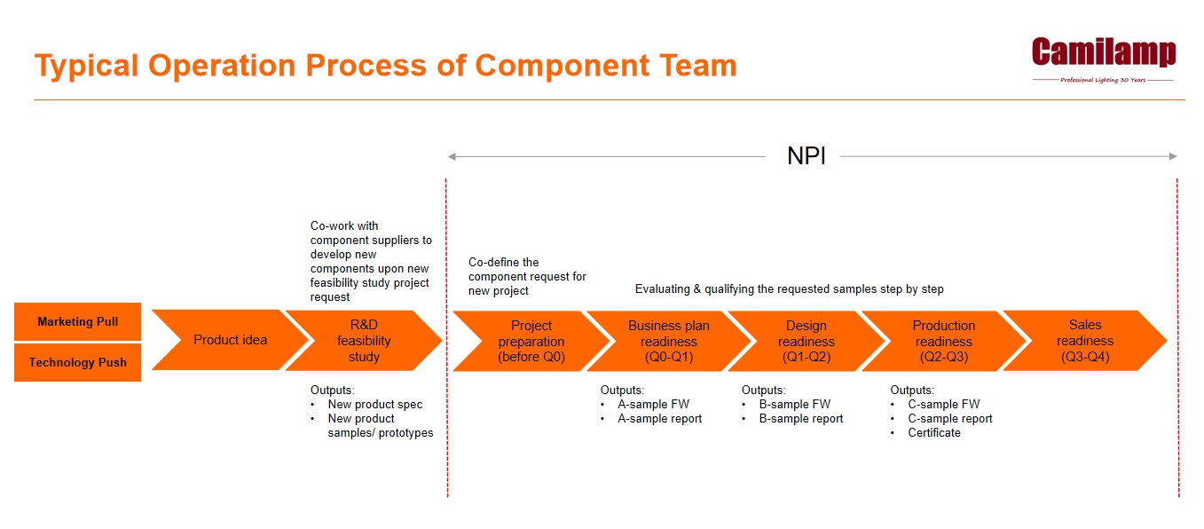 Typical Operation Process of Component Team